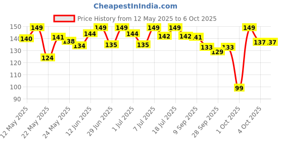 flipkart.com sturlite 16 W Basic Standard B22 D LED Bulb sturlite Price History Graph from 12 May 2025 to 5 Oct 2025