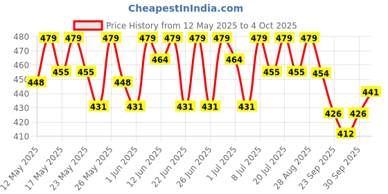 flipkart.com sturlite 16 W Basic Standard B22 D LED Bulb sturlite Price History Graph from 12 May 2025 to 4 Oct 2025