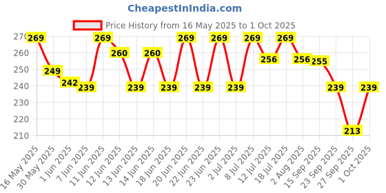 flipkart.com sturlite 16 W Basic Standard B22 D LED Bulb sturlite Price History Graph from 16 May 2025 to 1 Oct 2025