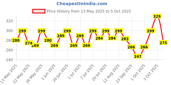 flipkart.com sturlite 18 W Basic Standard B22 D LED Bulb sturlite Price History Graph from 13 May 2025 to 3 Oct 2025