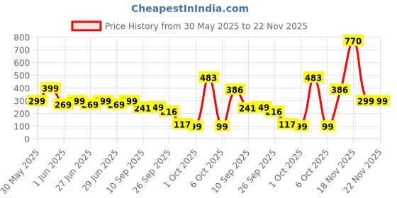 flipkart.com sturlite 46 LEDs 10 m Blue Steady Bulb Rice Lights sturlite Price History Graph from 30 May 2025 to 22 Nov 2025