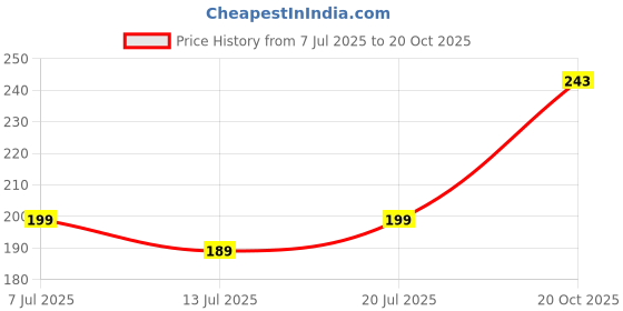 flipkart.com sturlite 46 LEDs 10 m Blue Steady Bulb Rice Lights sturlite Price History Graph from 7 Jul 2025 to 20 Oct 2025