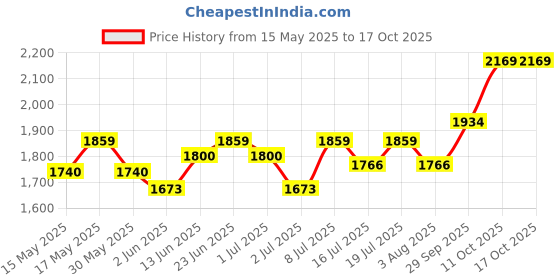 flipkart.com sturlite Allumer 100 W LED Flood Light - (Pack of 1) (L-G-0180-100W) Flood Light Outdoor Lamp sturlite Price History Graph from 15 May 2025 to 16 Oct 2025