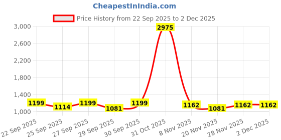 flipkart.com sturlite Allumer 50 W LED Flood Light - (Pack of 1) (L-G-0180-50W) Flood Light Outdoor Lamp sturlite Price History Graph from 22 Sep 2025 to 2 Dec 2025