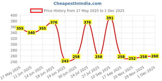 flipkart.com sturlite ASTER-20W Post Light Outdoor Lamp sturlite Price History Graph from 27 May 2025 to 1 Dec 2025