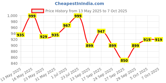 flipkart.com sturlite Dex 12W Round LED Downlight - (Pack of 4) Ceiling Light Ceiling Lamp sturlite Price History Graph from 13 May 2025 to 5 Oct 2025