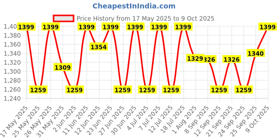 flipkart.com sturlite Dex 12W Round LED Downlight - (Pack of 6) Ceiling Light Ceiling Lamp sturlite Price History Graph from 17 May 2025 to 9 Oct 2025