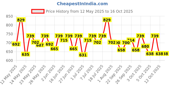 flipkart.com sturlite Dora 22W LED Portable Lantern| 1800mAh Rechargeable Li-ion Battery 30 hrs Lantern Emergency Light sturlite Price History Graph from 12 May 2025 to 15 Oct 2025