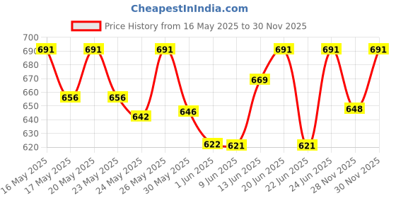 flipkart.com sturlite Dysen 24W LED Street Light - (Pack of 1) (L-G-0191-24W) Flood Light Outdoor Lamp sturlite Price History Graph from 16 May 2025 to 30 Nov 2025