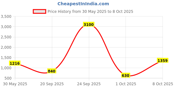 flipkart.com sturlite Eco LYF 8W (3 in1) Round LED Downlight - (Pack of 4) Ceiling Light Ceiling Lamp sturlite Price History Graph from 30 May 2025 to 8 Oct 2025