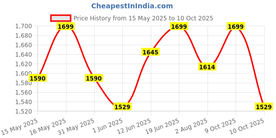 flipkart.com sturlite Eco LYF 8W (3 in1) Round LED Downlight - (Pack of 6) Ceiling Light Ceiling Lamp sturlite Price History Graph from 15 May 2025 to 10 Oct 2025