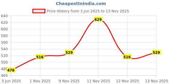 flipkart.com sturlite Eva 3W LED Spotlight| 3000K Warm White Color Temperature - (Pack of 10) Recessed Ceiling Lamp sturlite Price History Graph from 3 Jun 2025 to 13 Nov 2025