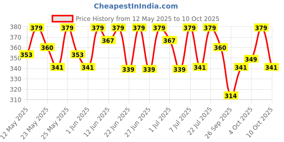 flipkart.com sturlite Eva 3W LED Spotlight|3000K Warm Temperature - (Pack of 6) Recessed Ceiling Lamp sturlite Price History Graph from 12 May 2025 to 10 Oct 2025