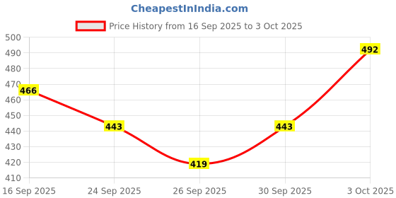 flipkart.com sturlite Eva Spotlight with CRI Tech - (Pack of 10) Recessed Ceiling Light Ceiling Lamp sturlite Price History Graph from 16 Sep 2025 to 3 Oct 2025