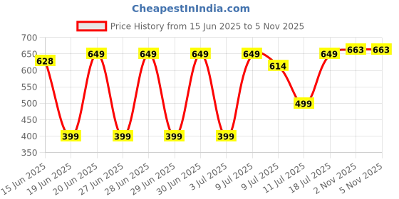 flipkart.com sturlite Flavyo 6W Rechargeable LED|(3 in 1) Color Light Table Lamp sturlite Price History Graph from 15 Jun 2025 to 5 Nov 2025