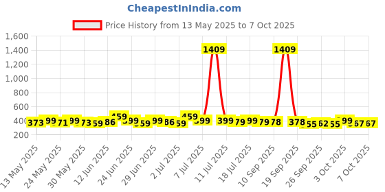 flipkart.com sturlite Inverter 10W LED Rechargeable| Battery Backup - (Pack of 2) 3 hrs Bulb Emergency Light sturlite Price History Graph from 13 May 2025 to 6 Oct 2025