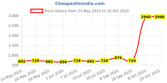 flipkart.com sturlite Inverter 10W LED Rechargeable|3Hrs Battery Backup - (Pack of 4) 3 hrs Bulb Emergency Light sturlite Price History Graph from 23 May 2025 to 10 Oct 2025