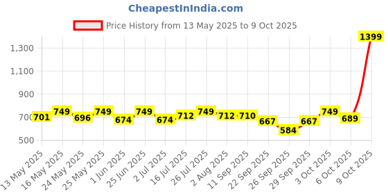 flipkart.com sturlite Klik (3 in 1) 15W LED Inverter Bulb (Pack of 2) 14 hrs Bulb Emergency Light sturlite Price History Graph from 13 May 2025 to 9 Oct 2025