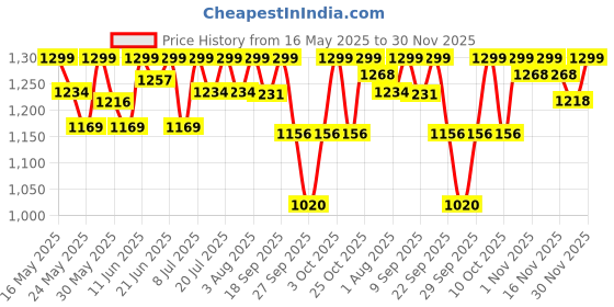 flipkart.com sturlite Klik (3 in 1) 15W LED Inverter Bulb (Pack of 4) 14 hrs Bulb Emergency Light sturlite Price History Graph from 16 May 2025 to 30 Nov 2025