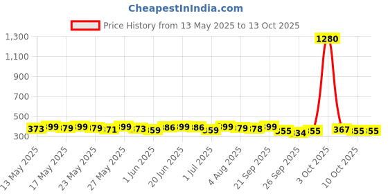 flipkart.com sturlite Klik (3 in 1) 15W LED Inverter (Pack of 1) 14 hrs Bulb Emergency Light sturlite Price History Graph from 13 May 2025 to 13 Oct 2025