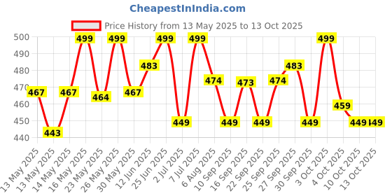 flipkart.com sturlite Laura 3W LED Spotlight|3000K Warm Temperature - (Pack of 6) Recessed Ceiling Lamp sturlite Price History Graph from 13 May 2025 to 13 Oct 2025