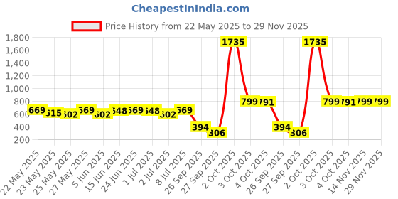 flipkart.com sturlite Picture Light Wall Lamp With Bulb sturlite Price History Graph from 22 May 2025 to 28 Nov 2025