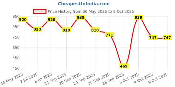 flipkart.com sturlite Picture Light Wall Lamp With Bulb sturlite Price History Graph from 30 May 2025 to 9 Oct 2025