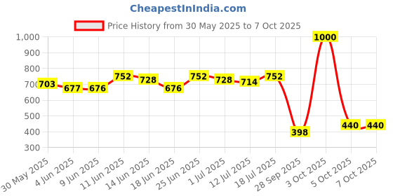 flipkart.com sturlite Picture Light Wall Lamp With Bulb sturlite Price History Graph from 30 May 2025 to 7 Oct 2025
