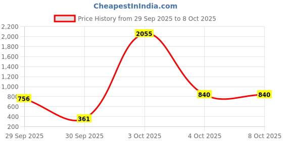 flipkart.com sturlite Picture Light Wall Lamp With Bulb sturlite Price History Graph from 29 Sep 2025 to 8 Oct 2025