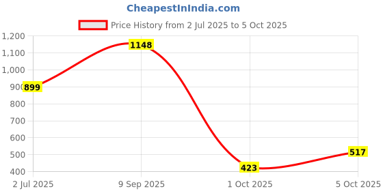 flipkart.com sturlite Radeon 3W LED Spotlight With CRI Tech - (Pack of 10) Recessed Ceiling Lamp sturlite Price History Graph from 2 Jul 2025 to 5 Oct 2025