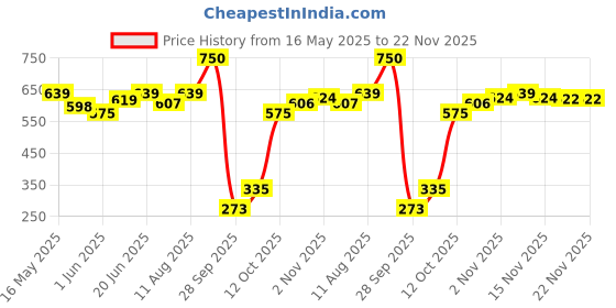flipkart.com sturlite Radeon 3W LED Spotlight With CRI Tech - (Pack of 6) Recessed Ceiling Lamp sturlite Price History Graph from 16 May 2025 to 22 Nov 2025