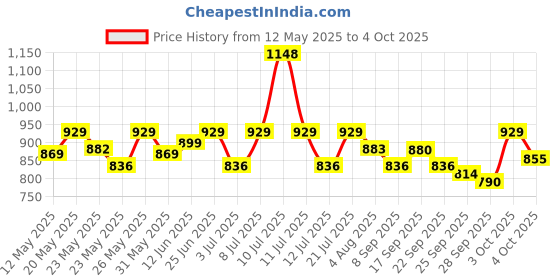 flipkart.com sturlite Radeon 3W LED Spotlight| 3000K Warm White Color Temperature - (Pack of 10) Recessed Ceiling Lamp sturlite Price History Graph from 12 May 2025 to 4 Oct 2025