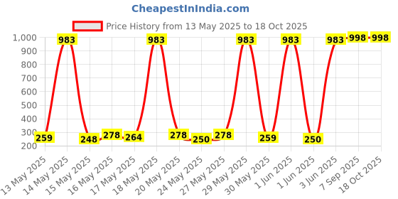 flipkart.com sturlite Ray Batten|6500K Color Temperature - (Pack of 2) 22 W 110 cm Tube Light sturlite Price History Graph from 13 May 2025 to 18 Oct 2025