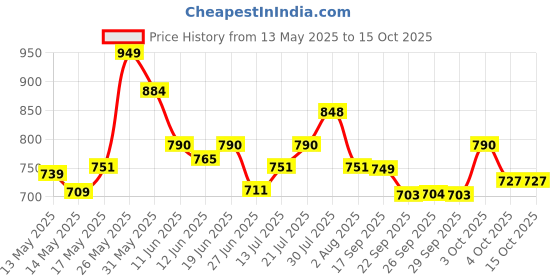flipkart.com sturlite Ray LED Batten|6500K Color 22 W 110 cm Tube Light sturlite Price History Graph from 13 May 2025 to 13 Oct 2025