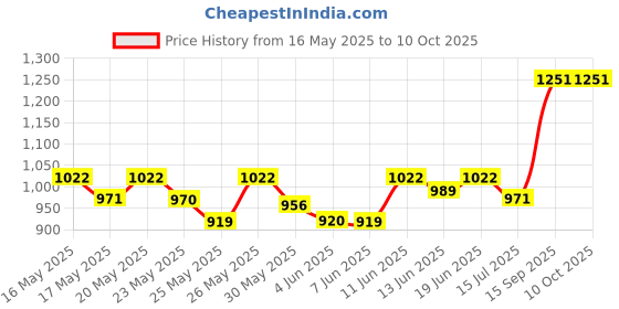 flipkart.com sturlite Ray LED Batten|6500K Color Temperature 22 W 110 cm Tube Light sturlite Price History Graph from 16 May 2025 to 10 Oct 2025