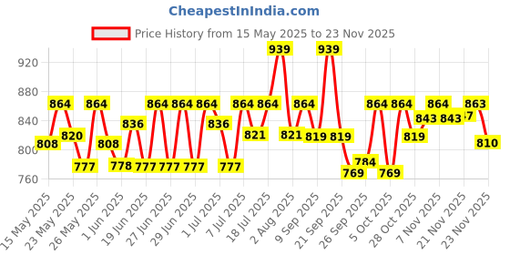flipkart.com sturlite Toddo 50 W LED Flood Light - (Pack of 1) (L-G-0187-50W) Flood Light Outdoor Lamp sturlite Price History Graph from 15 May 2025 to 23 Nov 2025