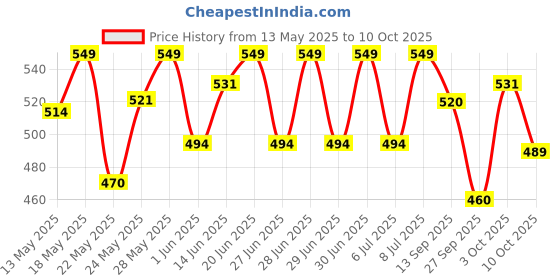 flipkart.com sturlite Tozo 6W Rechargeable LED|(3 in 1) Dimmable Light|(3-28) Hrs Backup Table Lamp sturlite Price History Graph from 13 May 2025 to 10 Oct 2025