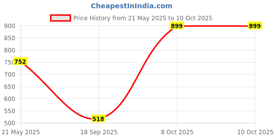 flipkart.com sturlite Wallchiere Wall Lamp With Bulb sturlite Price History Graph from 21 May 2025 to 10 Oct 2025