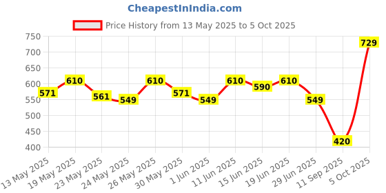 flipkart.com sturlite Wallchiere Wall Lamp With Bulb sturlite Price History Graph from 13 May 2025 to 5 Oct 2025