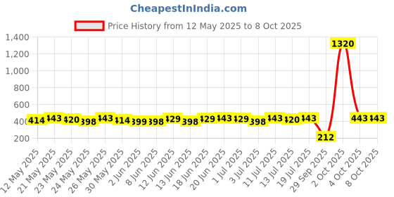 flipkart.com sturlite Wallchiere Wall Lamp With Bulb sturlite Price History Graph from 12 May 2025 to 8 Oct 2025