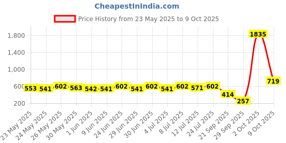 flipkart.com sturlite Wallchiere Wall Lamp With Bulb sturlite Price History Graph from 23 May 2025 to 9 Oct 2025