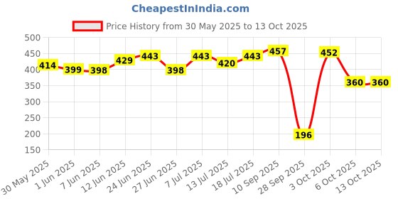 flipkart.com sturlite Wallchiere Wall Lamp With Bulb sturlite Price History Graph from 30 May 2025 to 13 Oct 2025