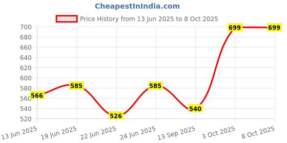 flipkart.com sturlite Wallchiere Wall Lamp With Bulb sturlite Price History Graph from 13 Jun 2025 to 7 Oct 2025