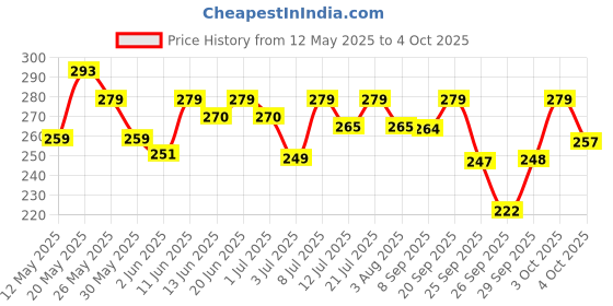 flipkart.com sturlite Xenus (3 in 1) 12W Rechargeable LED Inverter 12 hrs Bulb Emergency Light sturlite Price History Graph from 12 May 2025 to 4 Oct 2025