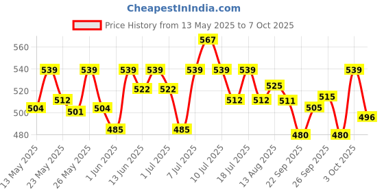 flipkart.com sturlite Xenus (3 in 1) 12W Rechargeable LED Inverter Bulb (Pack of 2) 12 hrs Bulb Emergency Light sturlite Price History Graph from 13 May 2025 to 3 Oct 2025