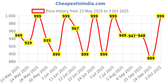 flipkart.com sturlite Xenus (3 in 1) 12W Rechargeable LED Inverter (Pack of 4) 12 hrs Bulb Emergency Light sturlite Price History Graph from 23 May 2025 to 3 Oct 2025