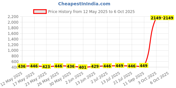 flipkart.com sturlite Zeron 5W Rechargeable LED|(3 in 1) Dimmable Light|(3_28) Hr Backup Table Lamp sturlite Price History Graph from 12 May 2025 to 6 Oct 2025