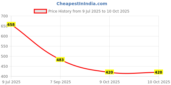 flipkart.com stutakriti Labubu Doll The Monsters Tasty Macarons Vinyl Face Blind Box, Random Design - 14 mm stutakriti Price History Graph from 9 Jul 2025 to 9 Oct 2025