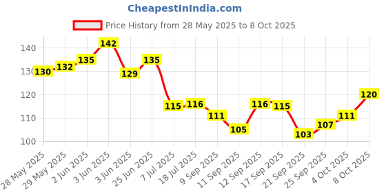 flipkart.com stutakriti TEA SIEVES Collapsible Sieve stutakriti Price History Graph from 28 May 2025 to 8 Oct 2025