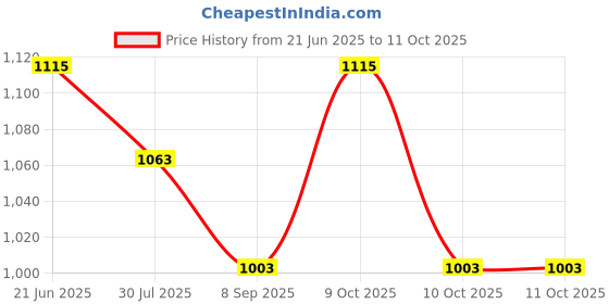 flipkart.com stutakriti WOOL Solid Coat For Women stutakriti Price History Graph from 21 Jun 2025 to 10 Oct 2025